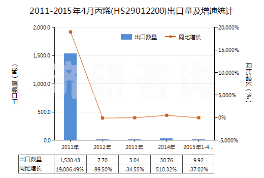 2011-2015年4月丙烯(HS29012200)出口量及增速統(tǒng)計(jì) 2011-2015年4月丙烯(HS29012200)出口量及增速統(tǒng)計(jì)